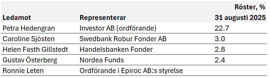Valberedning 2